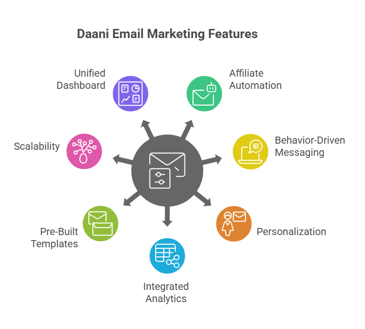 top 10 best email marketing affiliate programs